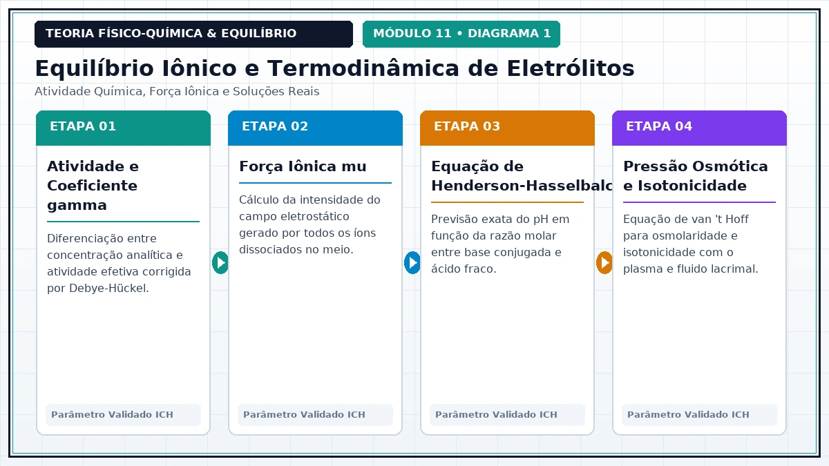 Diagrama Físico-Químico Teórico - Eletrólitos, Força Iônica e Sistemas Tampão
