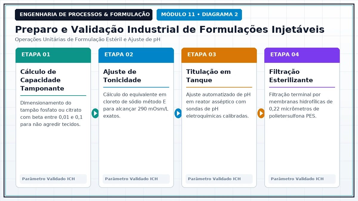 Fluxo de Engenharia de Processos e Formulação Industrial - Eletrólitos, Força Iônica e Sistemas Tampão
