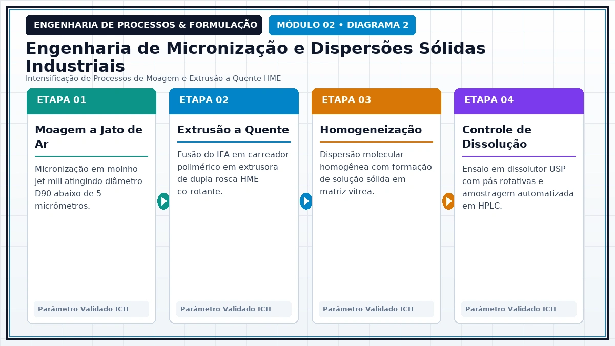 Fluxo de Engenharia de Processos e Formulação Industrial - Solubilidade e Cinética de Dissolução