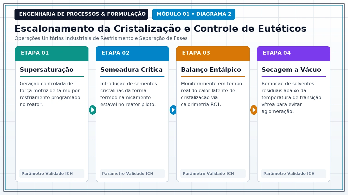 Fluxo de Engenharia de Processos e Formulação Industrial - Termodinâmica Farmacêutica e Equilíbrio de Fases
