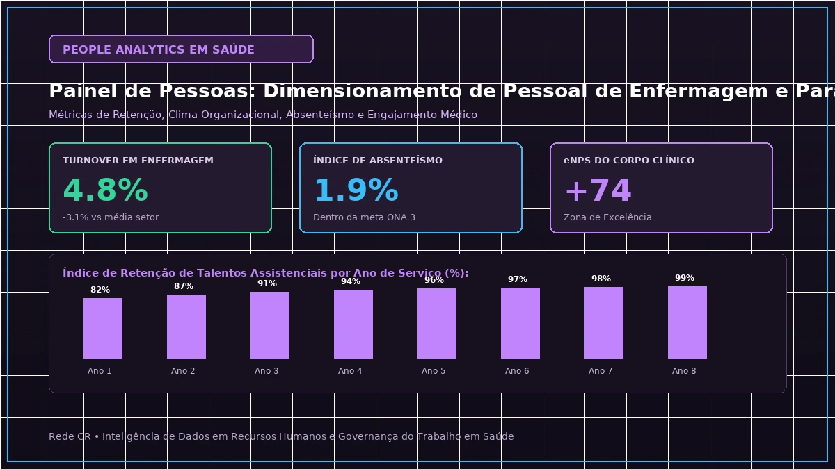 Painel Executivo de People Analytics em Saúde, Dashboards de Retenção e Clima Organizacional - Dimensionamento de Pessoal de Enfermagem e Parâmetros Cofen