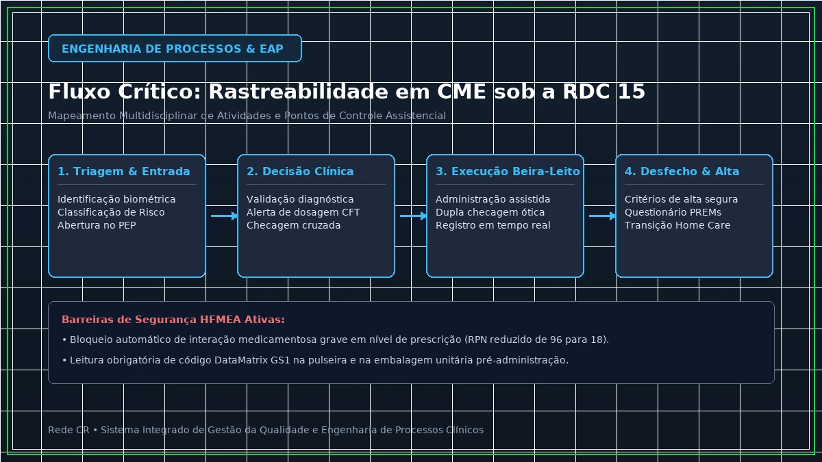 Diagrama de Engenharia de Processos Clínicos e Estrutura Analítica do Projeto em Saúde - Value-Based Healthcare (VBHC): Implantação de Escritório de Valor e PROMs/PREMs
