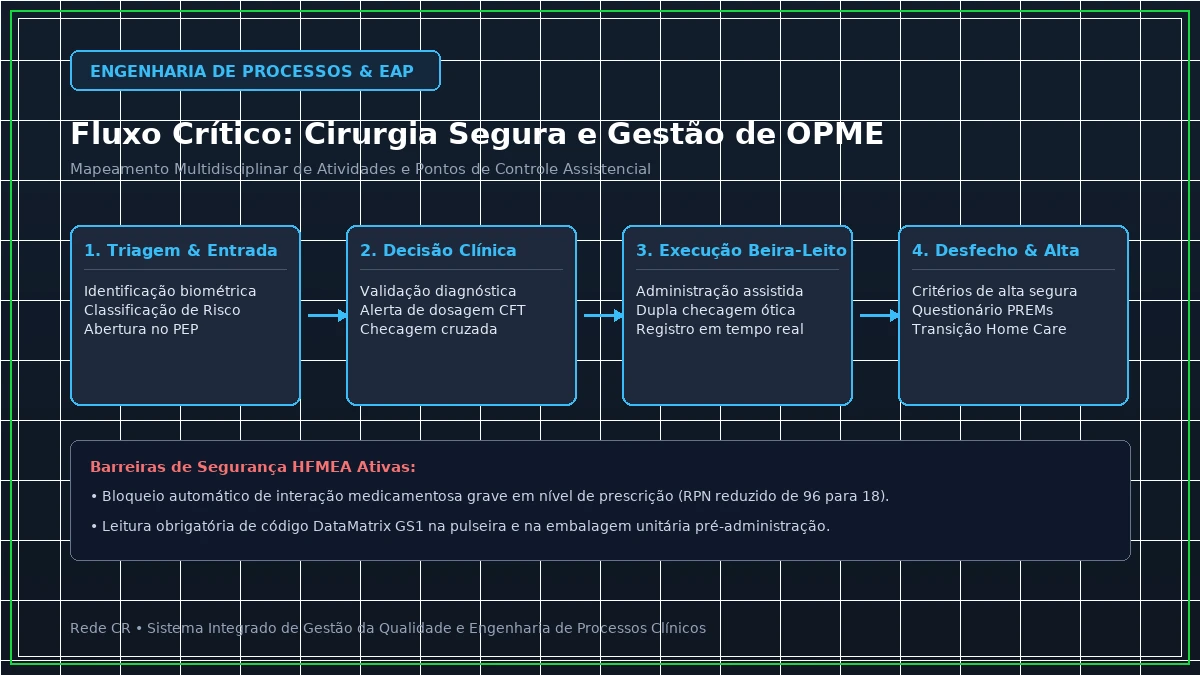 Diagrama de Engenharia de Processos Clínicos e Estrutura Analítica do Projeto em Saúde - Value-Based Healthcare (VBHC): Implantação de Escritório de Valor e PROMs/PREMs
