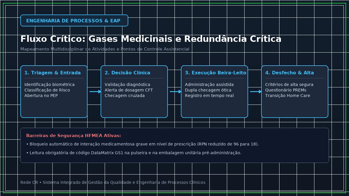 Diagrama de Engenharia de Processos Clínicos e Estrutura Analítica do Projeto em Saúde - Value-Based Healthcare (VBHC): Implantação de Escritório de Valor e PROMs/PREMs