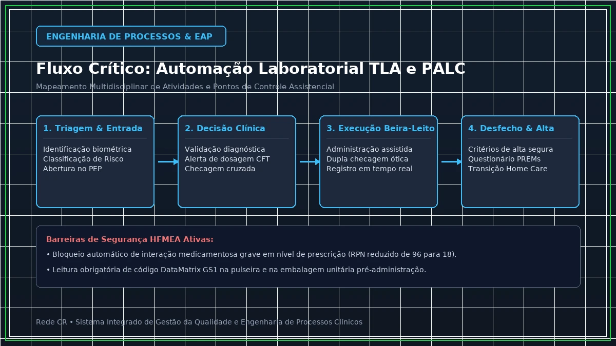 Diagrama de Engenharia de Processos Clínicos e Estrutura Analítica do Projeto em Saúde - Lean Healthcare no Pronto-Socorro: Redução de Superlotação e Tempo Porta-Médico
