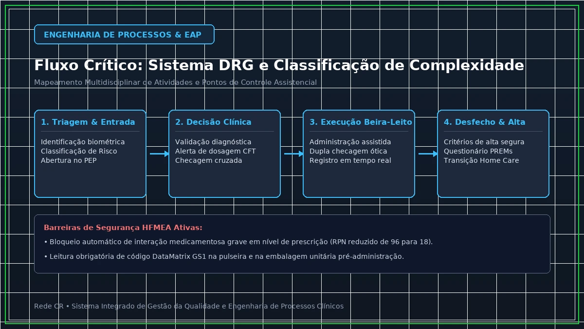Diagrama de Engenharia de Processos Clínicos e Estrutura Analítica do Projeto em Saúde - Lean Healthcare no Pronto-Socorro: Redução de Superlotação e Tempo Porta-Médico