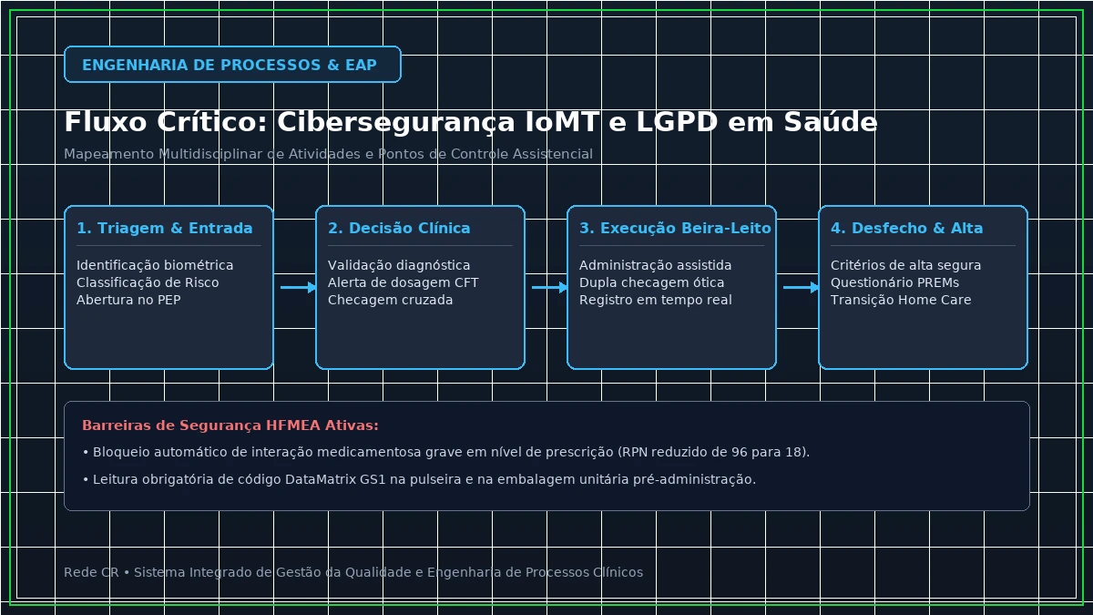 Diagrama de Engenharia de Processos Clínicos e Estrutura Analítica do Projeto em Saúde - Lean Healthcare no Pronto-Socorro: Redução de Superlotação e Tempo Porta-Médico