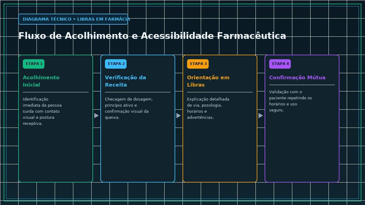 Diagrama e Parâmetros Técnicos de Libras em Farmácia - Fundamentos da Libras e Cultura Surda no SUS